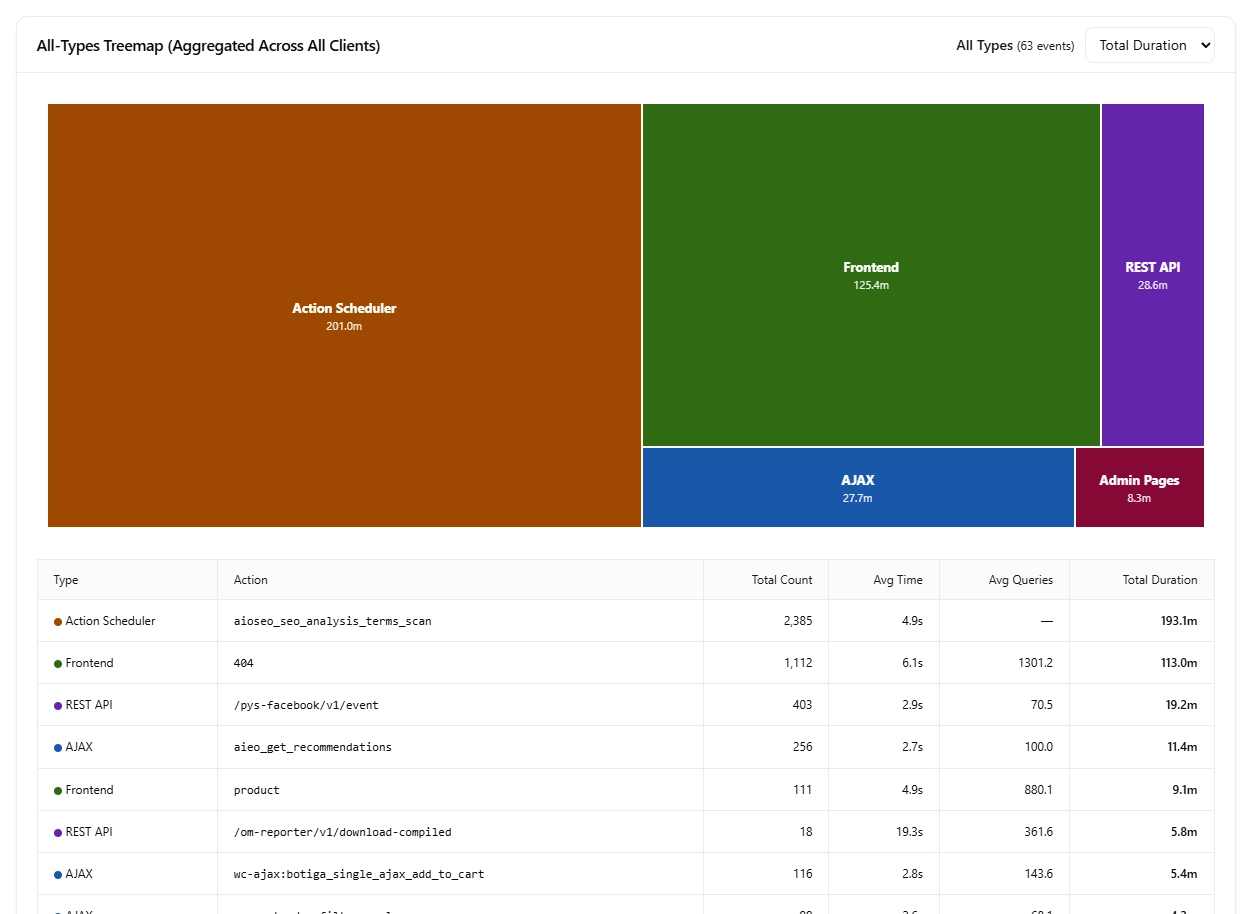 Traffic Analysis — All-Types Treemap